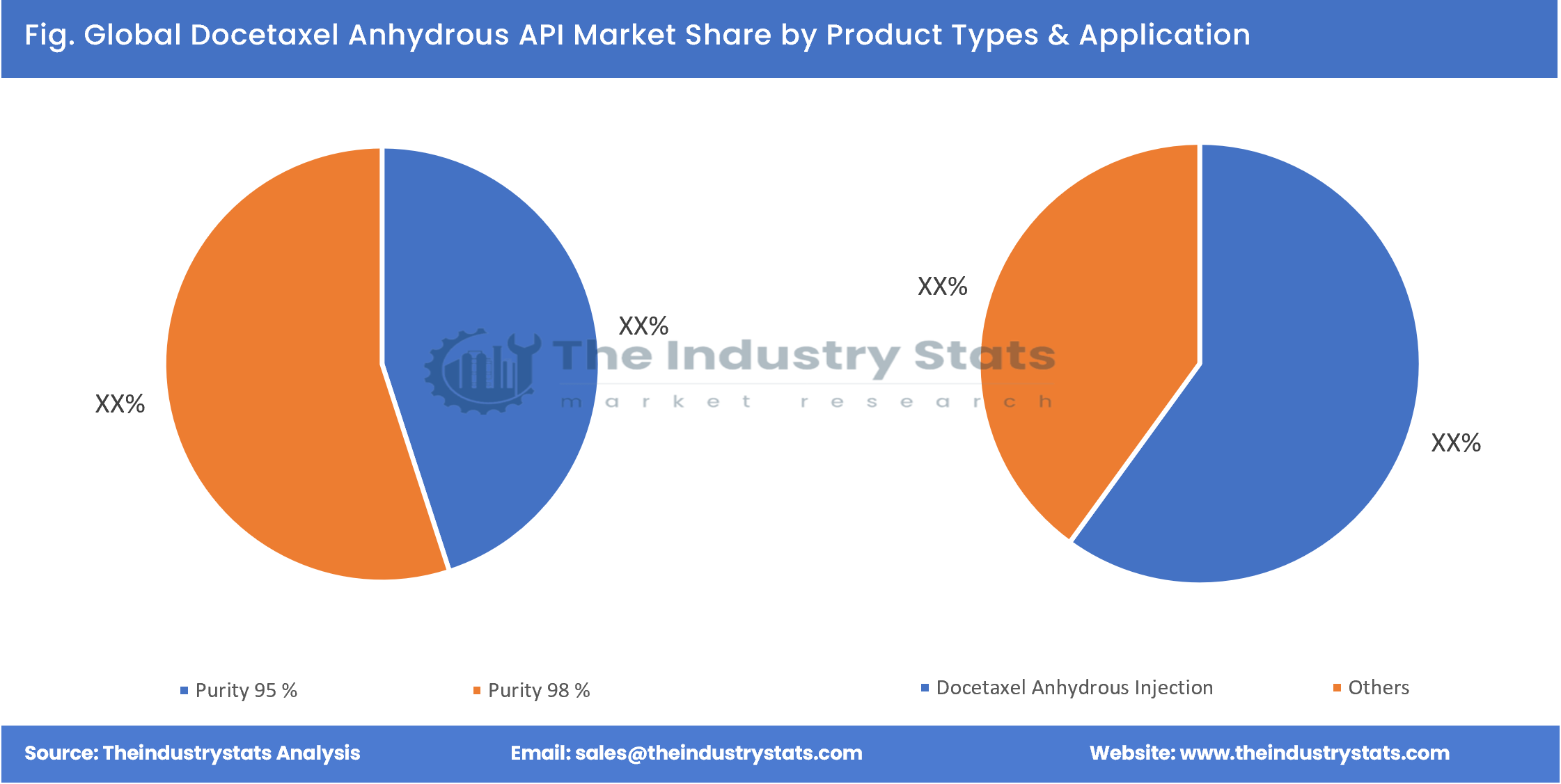 Docetaxel Anhydrous API Share by Product Types & Application